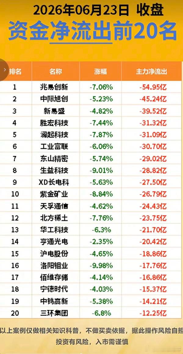 6.23周二  主力大资金  流向监测TOP20！资金抢筹：长寿药、氦气、工业气