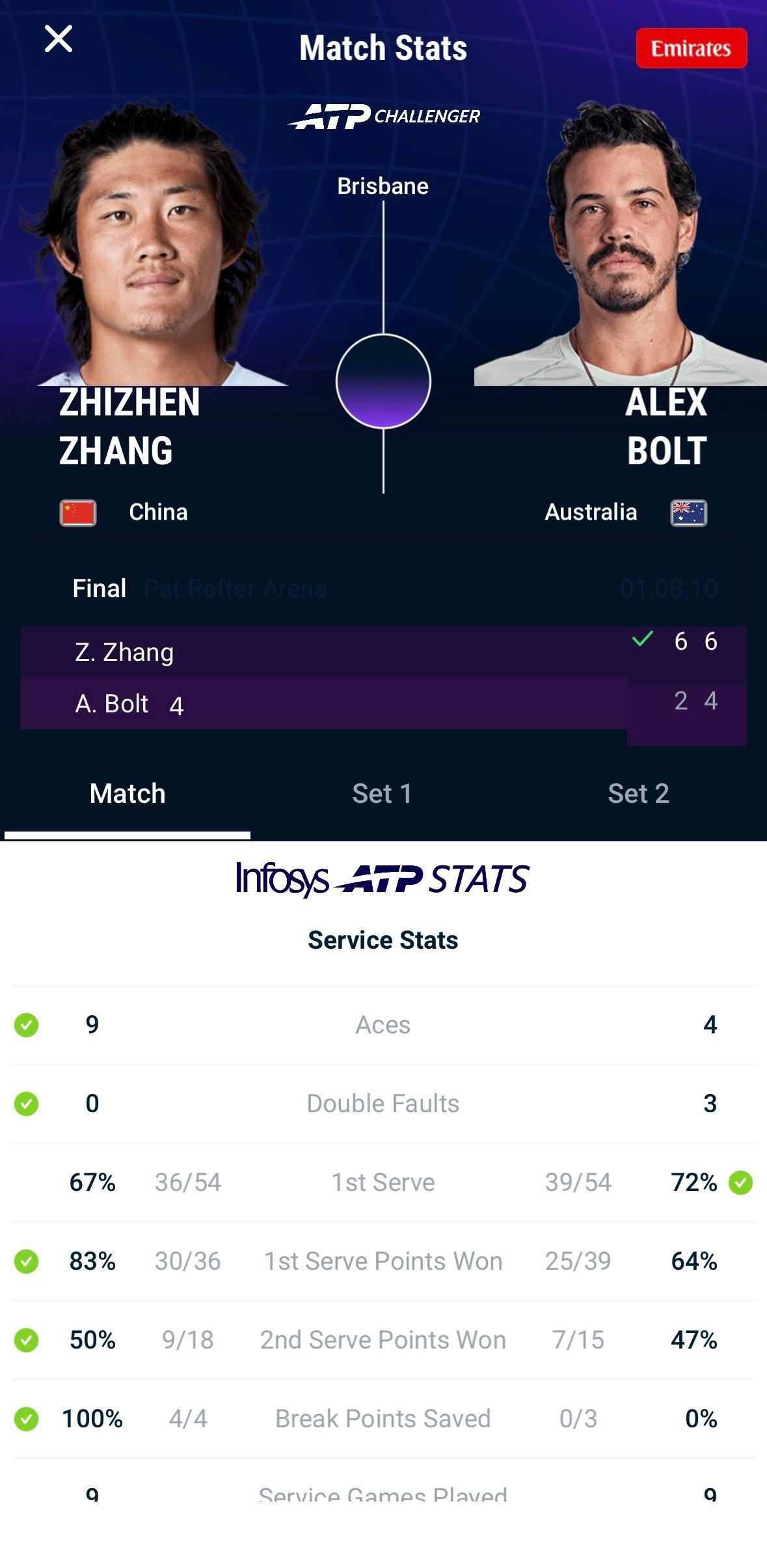 恭喜张之臻布里斯班挑战赛夺冠🏆拿到75分即时排名319接下来中东赛事加油👏网