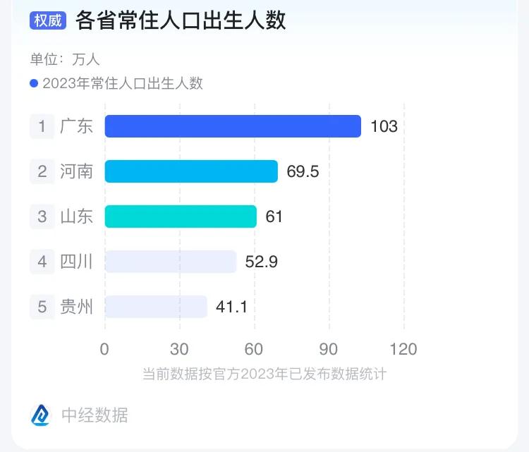 以后河南人再也不用因为高考移民外省了！河南将丢掉高考最难省的帽子，未来广东将接替