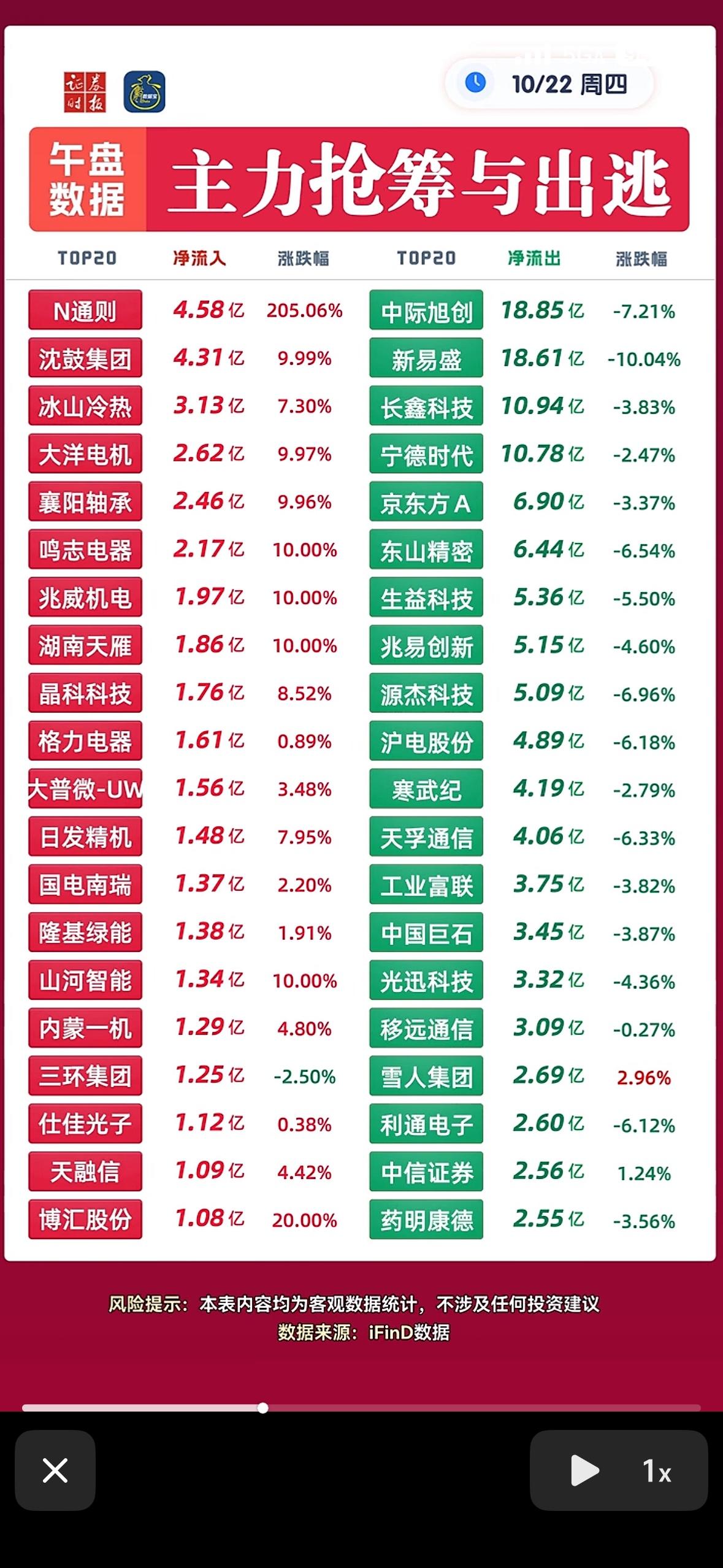 10月22日上午主力资金抢筹与出逃个股，股市涨跌数据对比，一目了然。

翻了下2