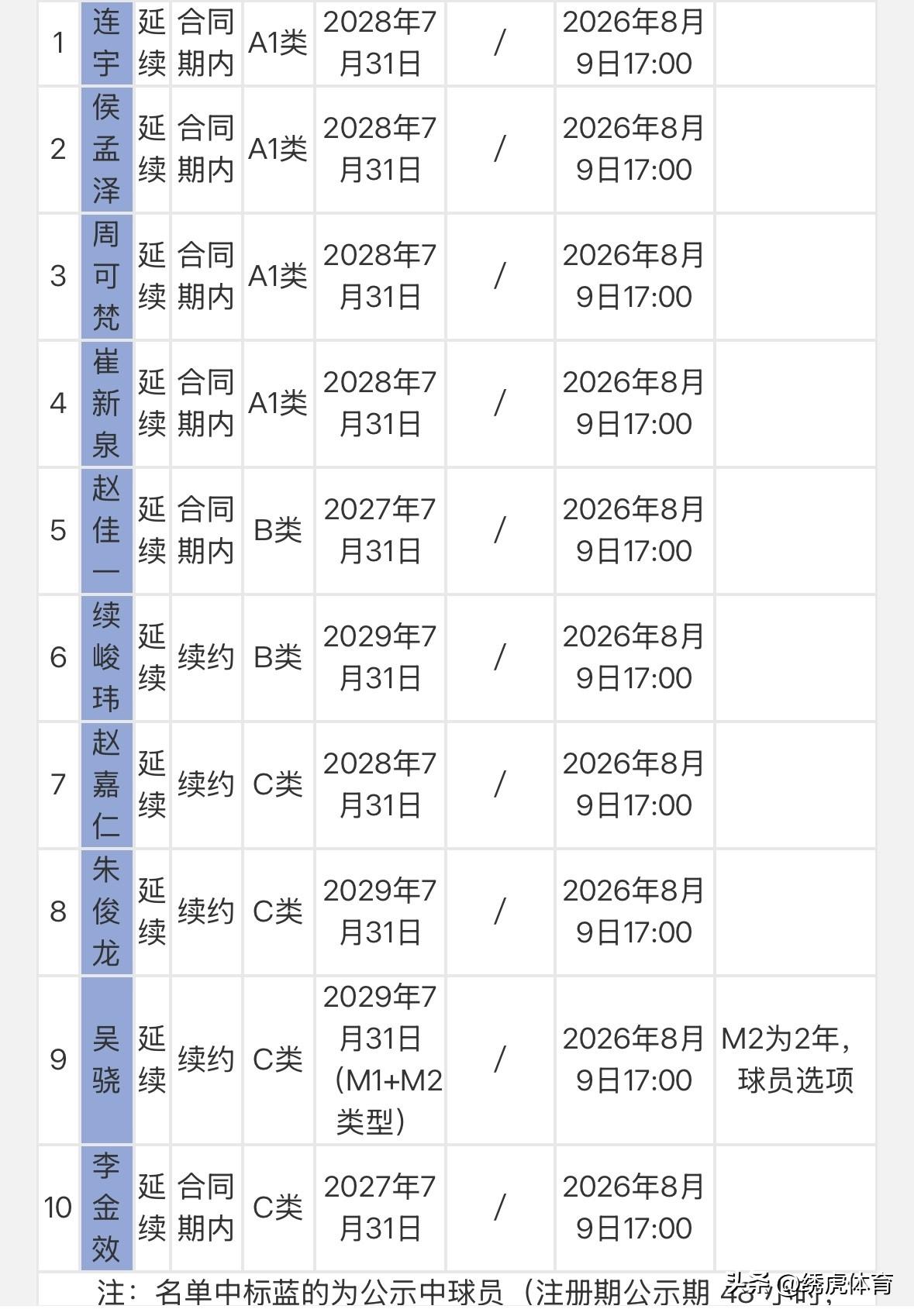 浙江广厦延续合同就这10个人了[what]
孙铭徽不在此列！