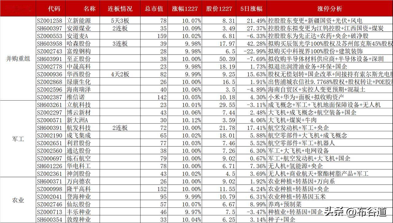 A股12月27日79只涨停股情况说明
并购重组+军工（大飞机+成飞）+农业种植+