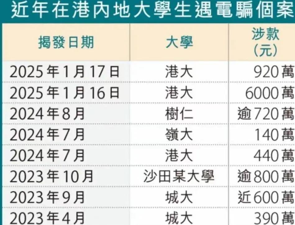 在港大学生被电诈骗去数百万乃至近千万元，的确震惊了三观，这些资金来源于何处不能不