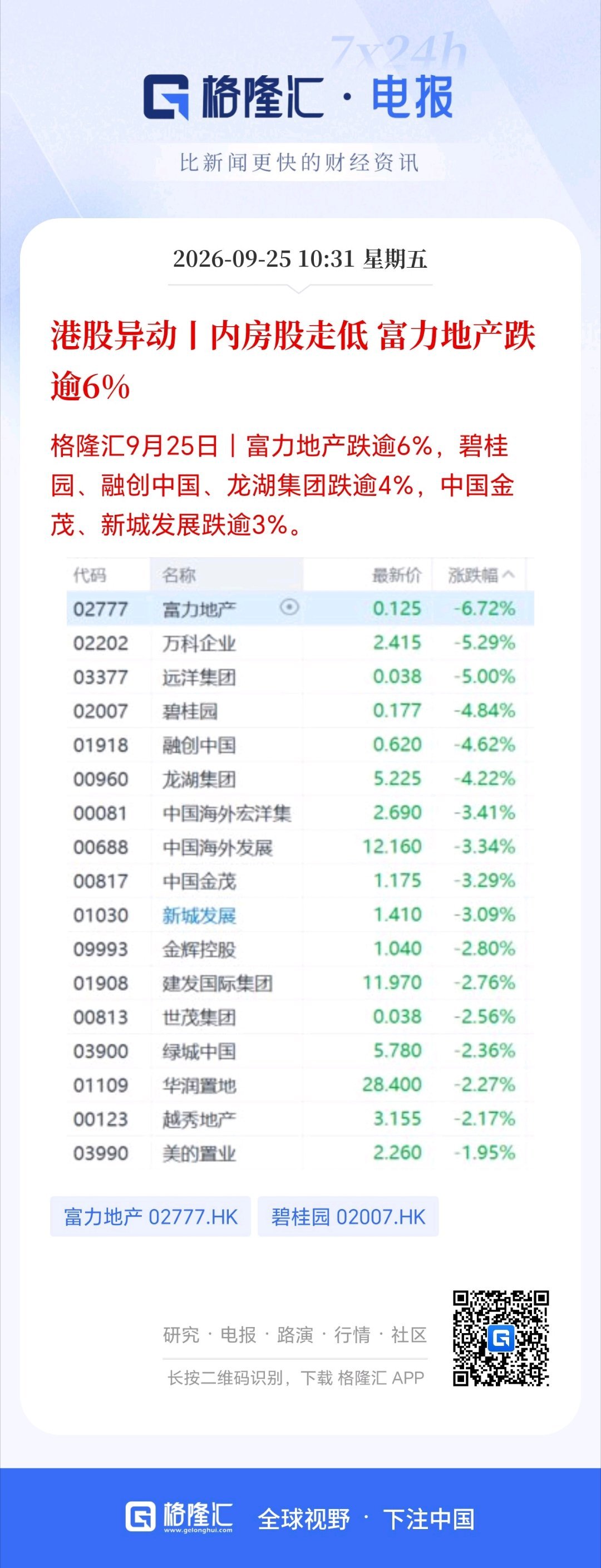 港股异动丨内房股走低 富力地产跌逾6% ​​​