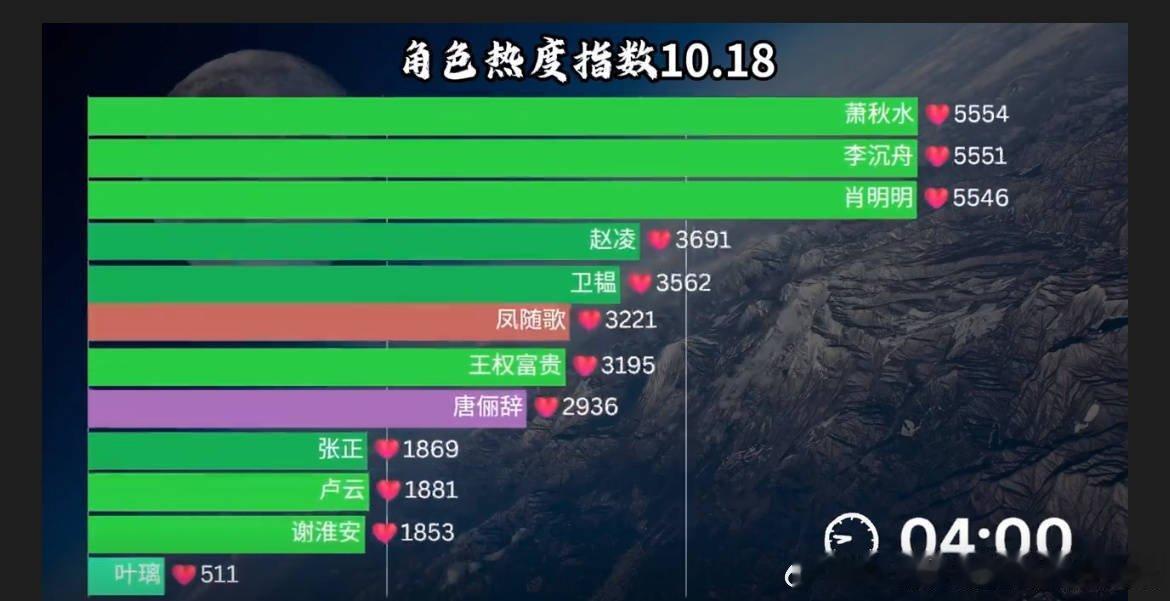 好好笑，这个图好经典，谁家好人家四部剧热度跟刚🈹过韭菜似的那么整齐