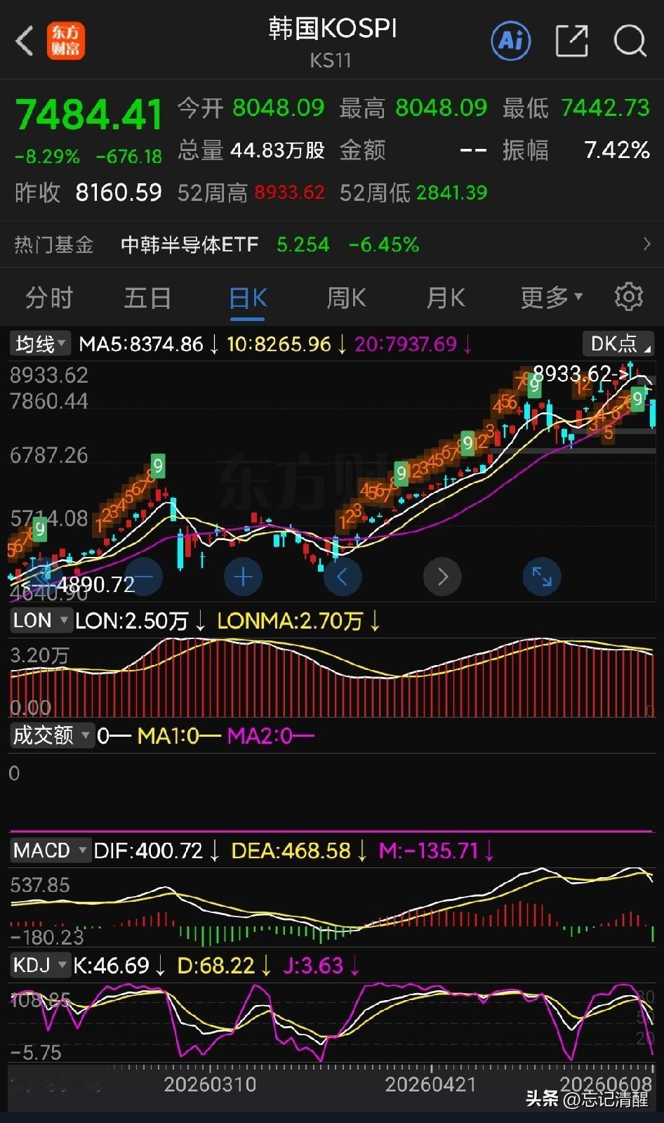今天还好，芯片算力设备板块还没想象的那么崩，比韩国的情况都还弱了很多；不过，晃动