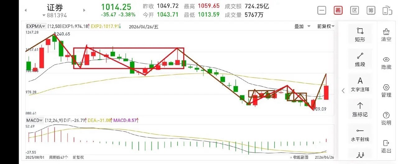 下周证券板块展望（2026.6.27）本周证券板块走势良好，上涨5.8%，同时周