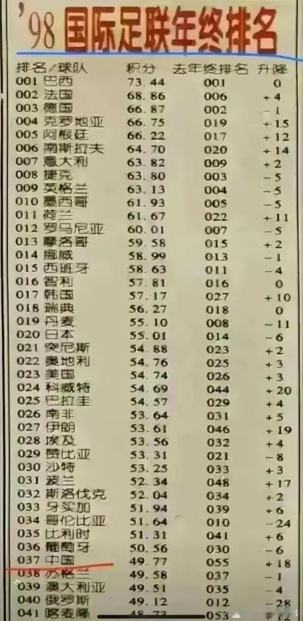 98年国足还排在第37位，第36位是葡萄牙。

谁知道现在排名多少位?[捂脸]