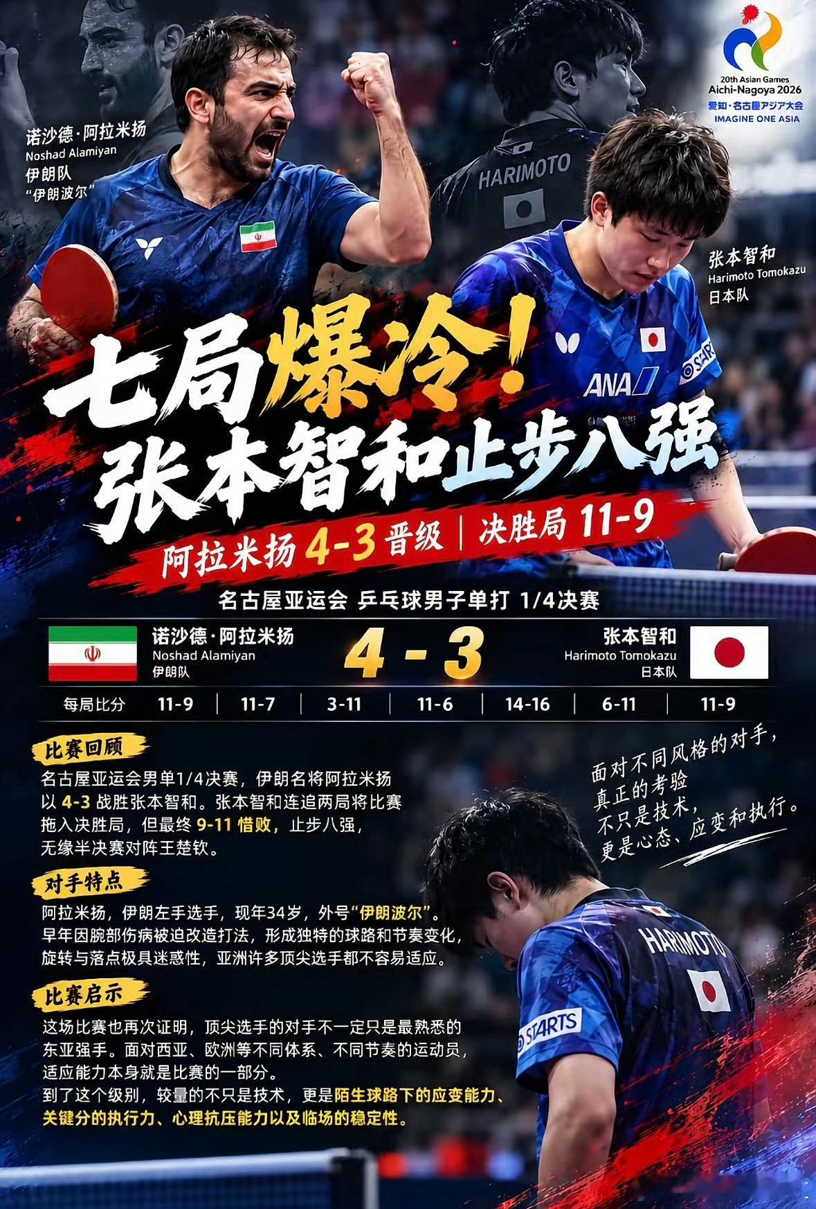 张本智和无缘亚运会四强在2026名古屋亚运会男单1/4决赛中，东道主名将张本智和