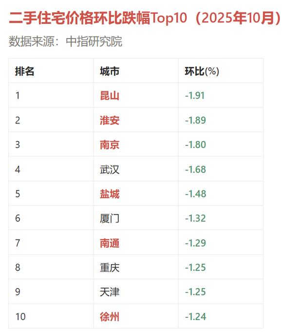 10月二手住宅跌幅扩大，江苏“六城”领跌全国。

中指研究院最新发布的2025年