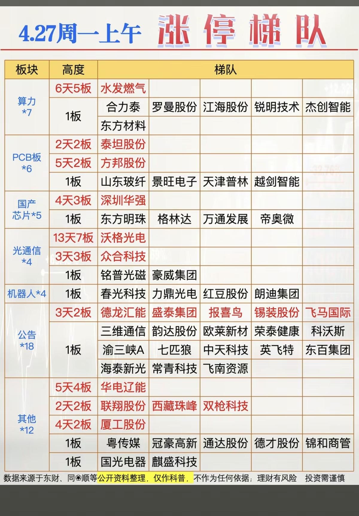 4.27周一  涨停板股票：梯队+高度！

1.算力硬件  7股涨停
2.PCB