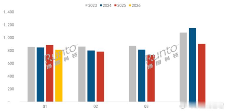 2026年第一季度，中国电视市场的品牌整机出货量（Sell in）为806.5万