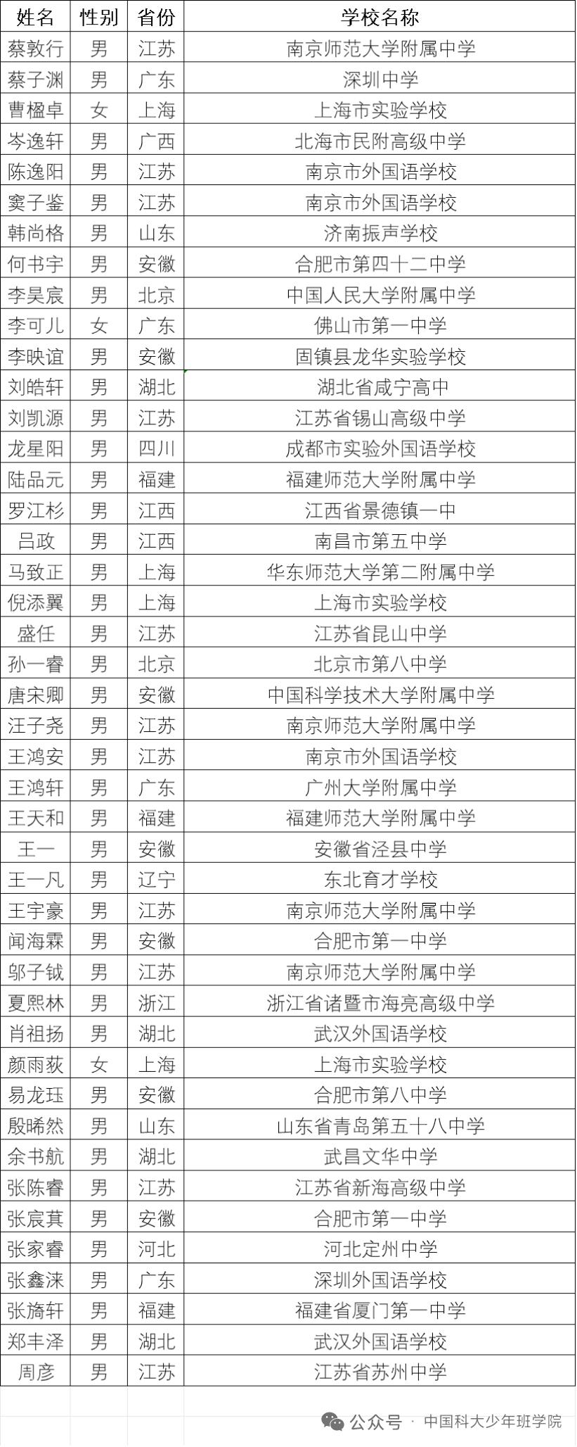 从中国科学技术大学2025年少年班录取名单来看，录取人数“一骑绝尘”的是隔壁的江