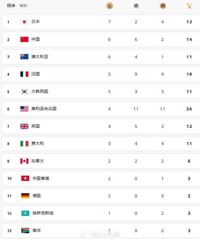 2024巴黎奥运会第四日奖牌榜：日本凭7金2银4铜暂列奖牌榜首位。中国代表团6金