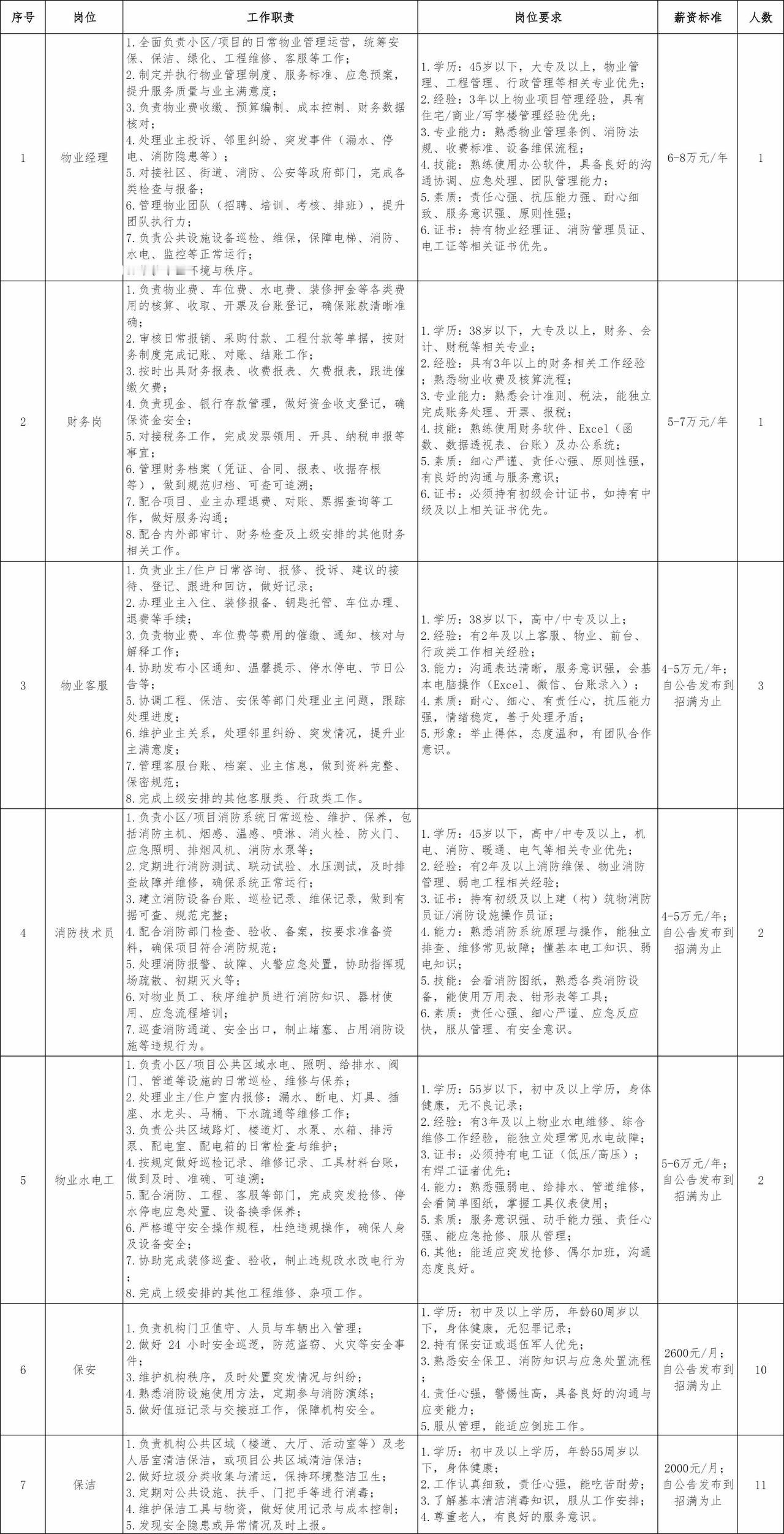 吉安泰和国企招30人！物业岗大专可报！

🏢单位名称: 泰和县旭泰物业服务有限