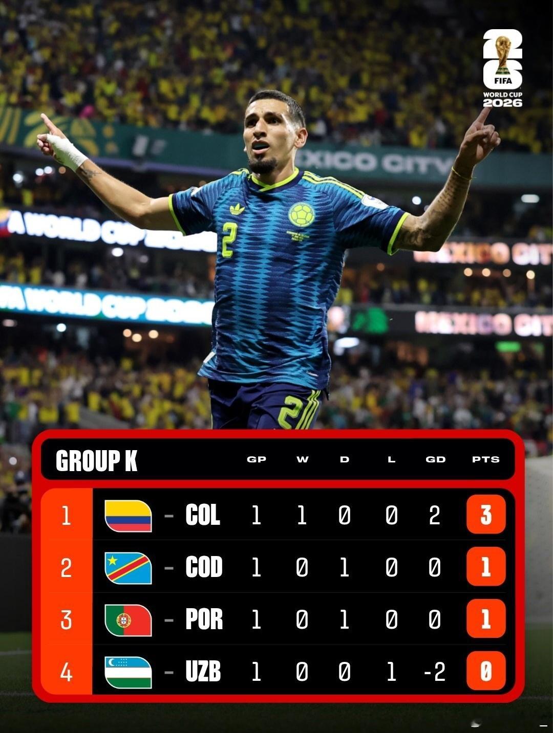JR10J罗🇨🇴原本以为争夺小组第一有难度，现在局势完全掌握在自己手中。to