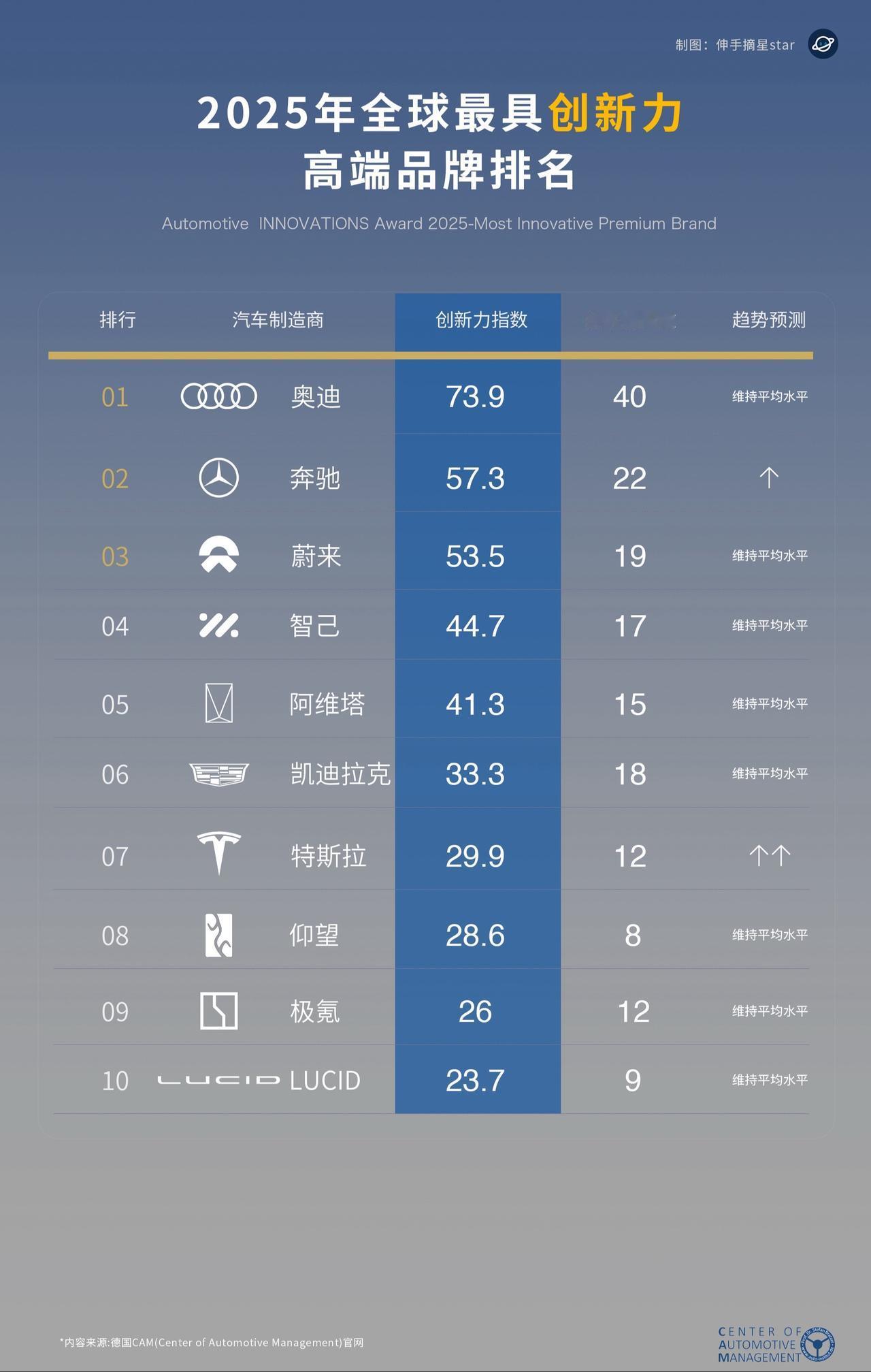 我蔚牛啤！创新能力在海外媲美BBA榜榜有名！
创新技术要内卷引领行业发展，
也要
