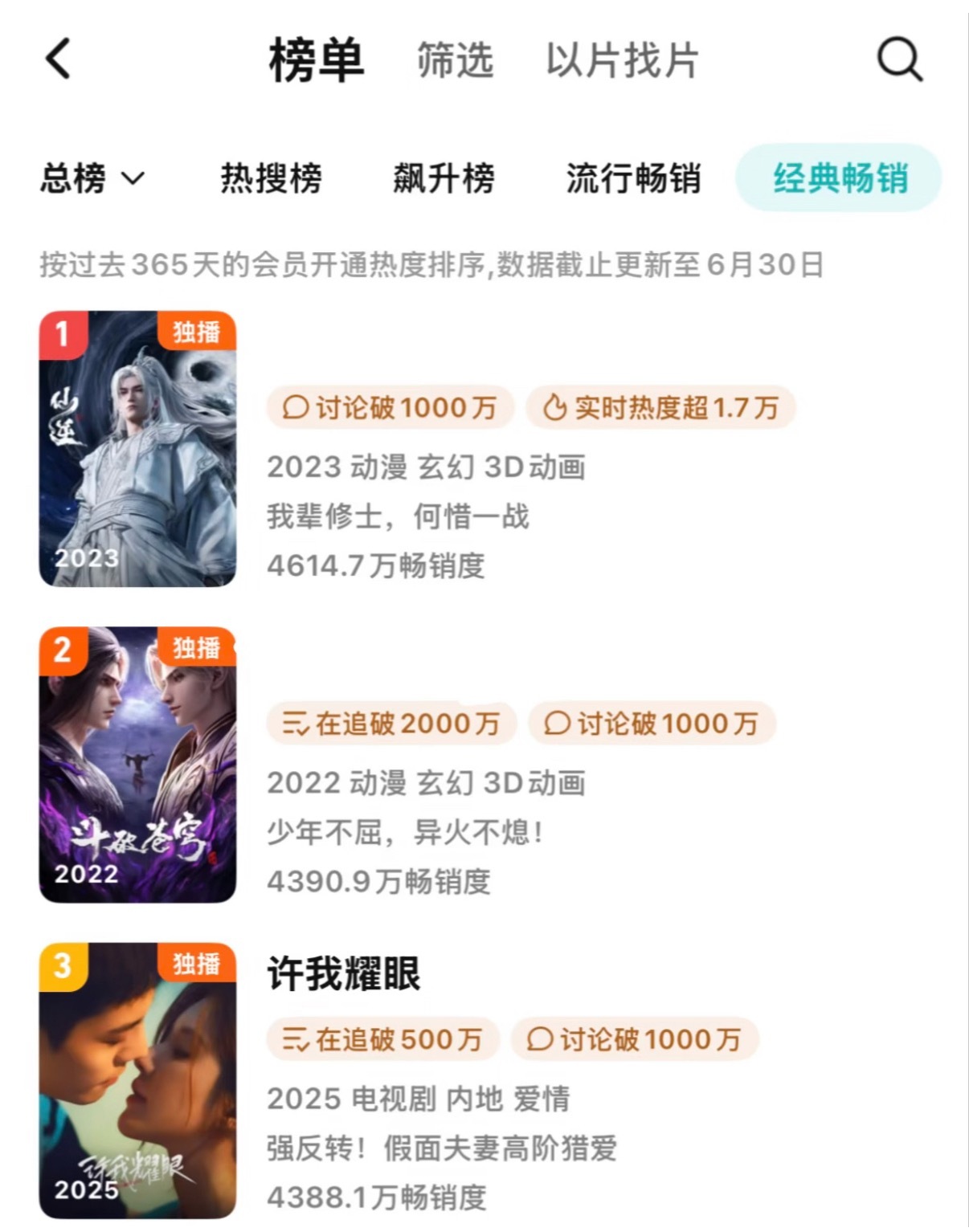 强势冲榜！差值仅剩2.8！拉新榜即将升榜！电视剧榜一离全榜榜二仅一步之遥2025