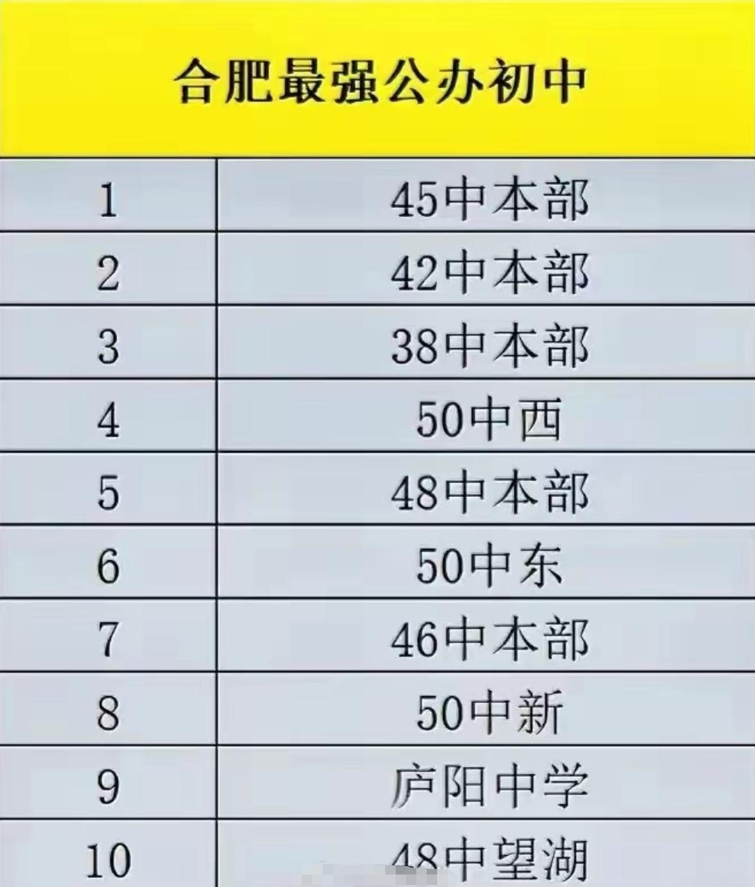 网友总结的合肥最强公办初中。
