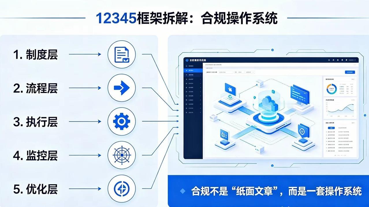 合规体系"12345"框架：
1个核心目标：制度完善、执行有力、监督有效、文化深