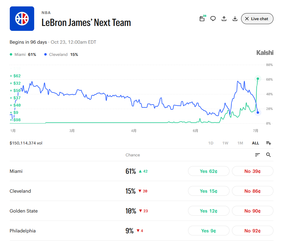 詹姆斯去哪儿？短短几个小时，热火概率从33%暴涨到61%，断层领先！莱利第二架飞