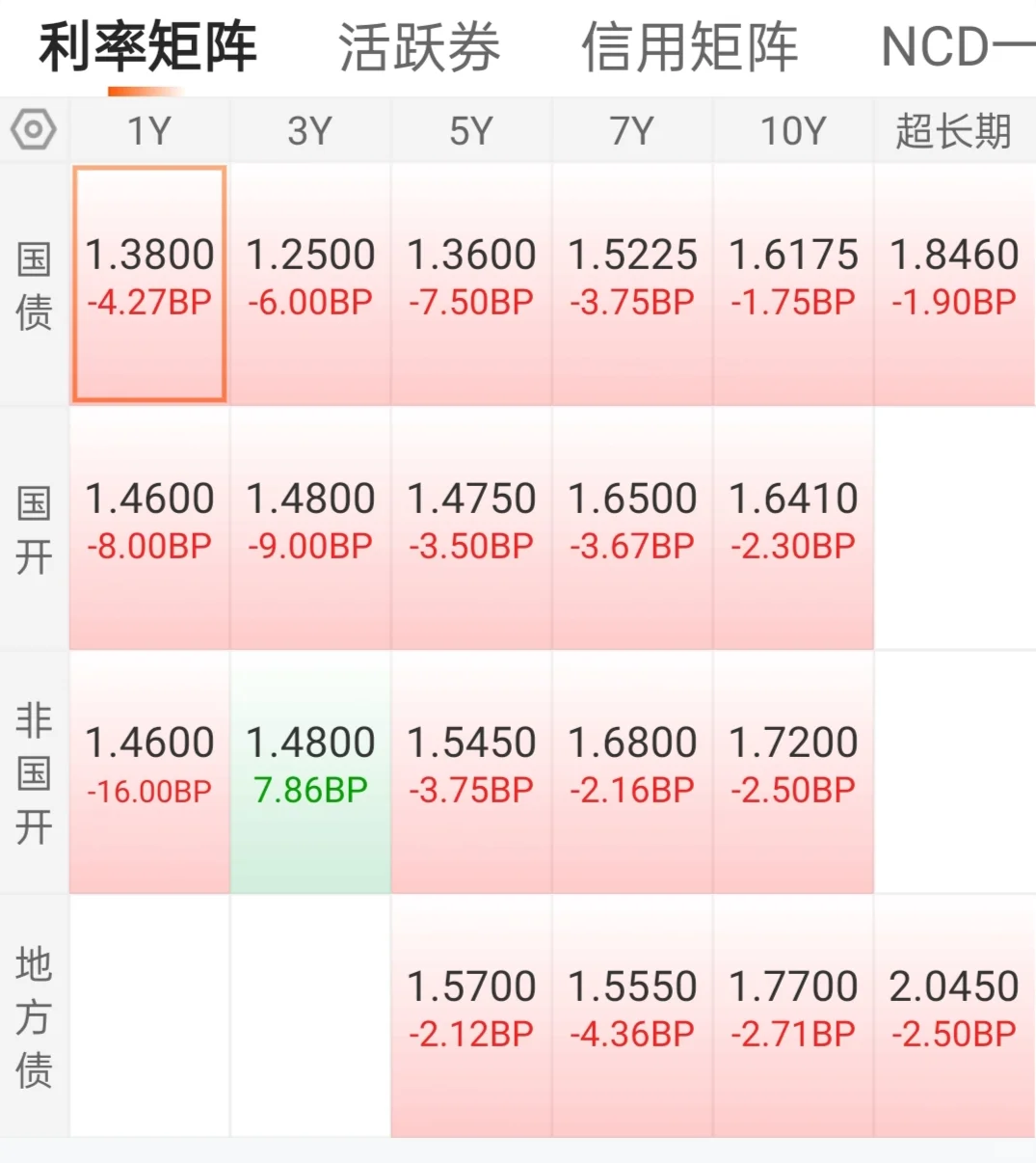 今天惊呆了，利率和信用大晴天，吃大肉