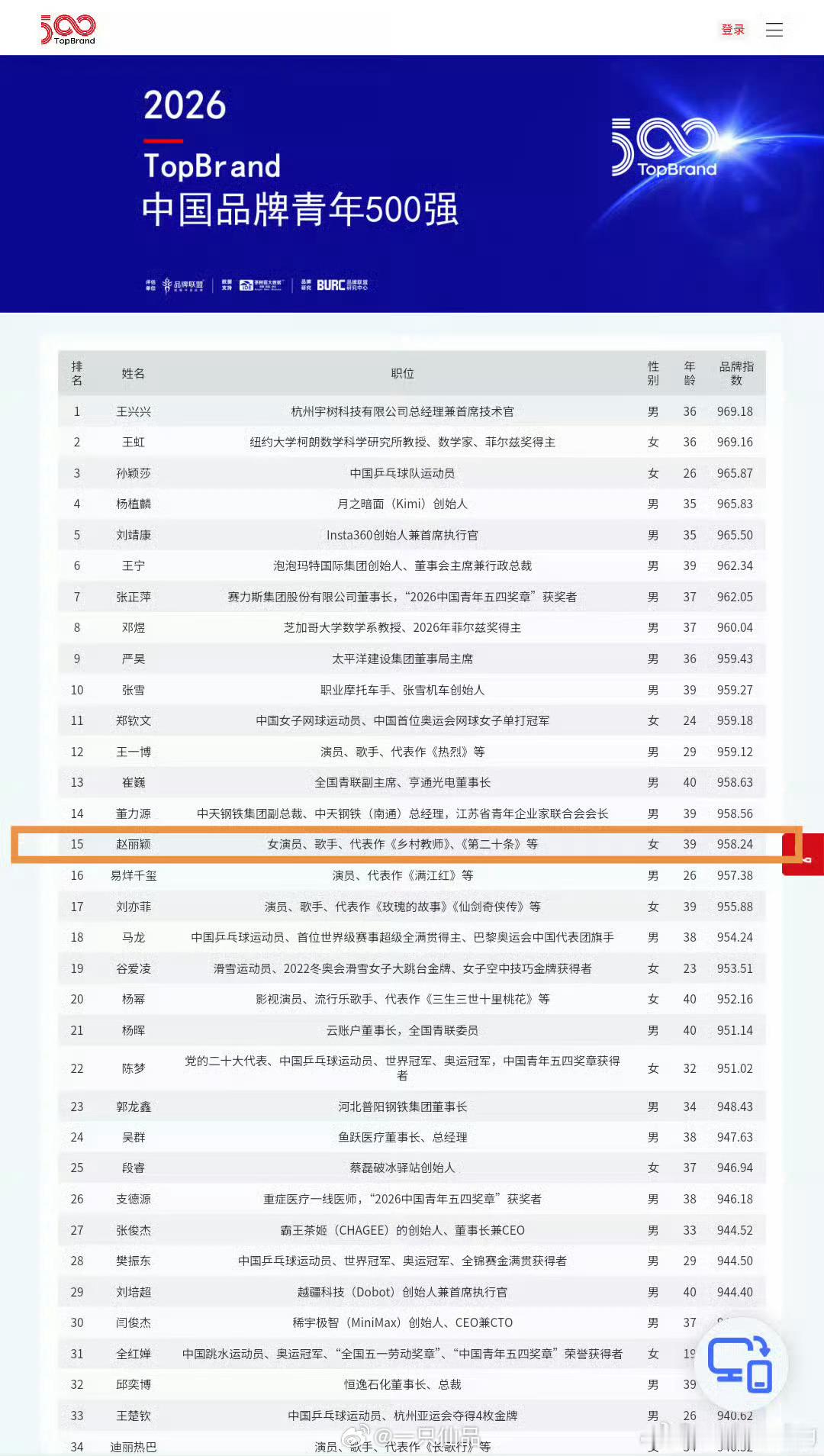 2026年中国品牌青年500强赵丽颖入选第15名，连续三年入选！我丽牛比赵丽颖入