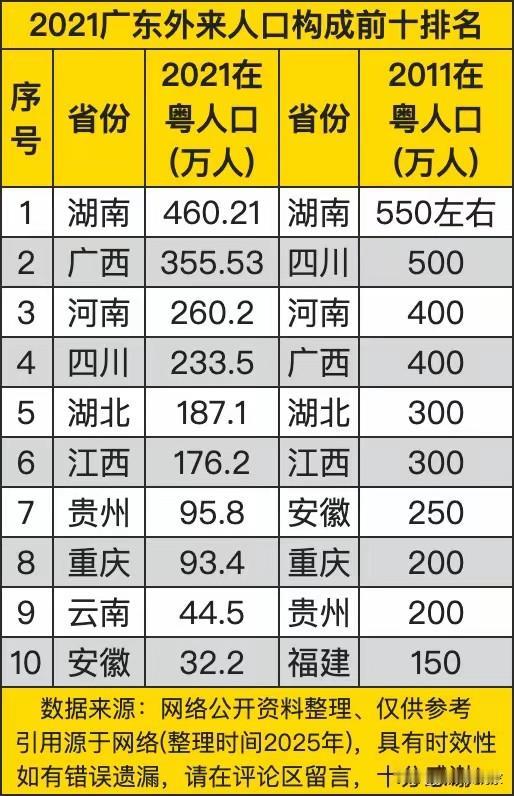 为何去广东的四川人越来越少了？广东网友说是因为四川可以骑摩托车到处跑，而广东禁摩