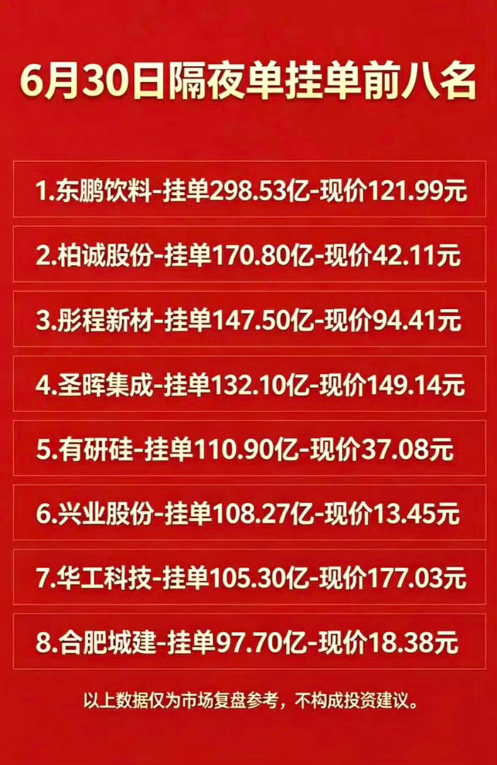 6月30日周二暗盘隔夜单挂单前八名个股揭晓。6月30日周二暗盘隔夜单挂单前八名个