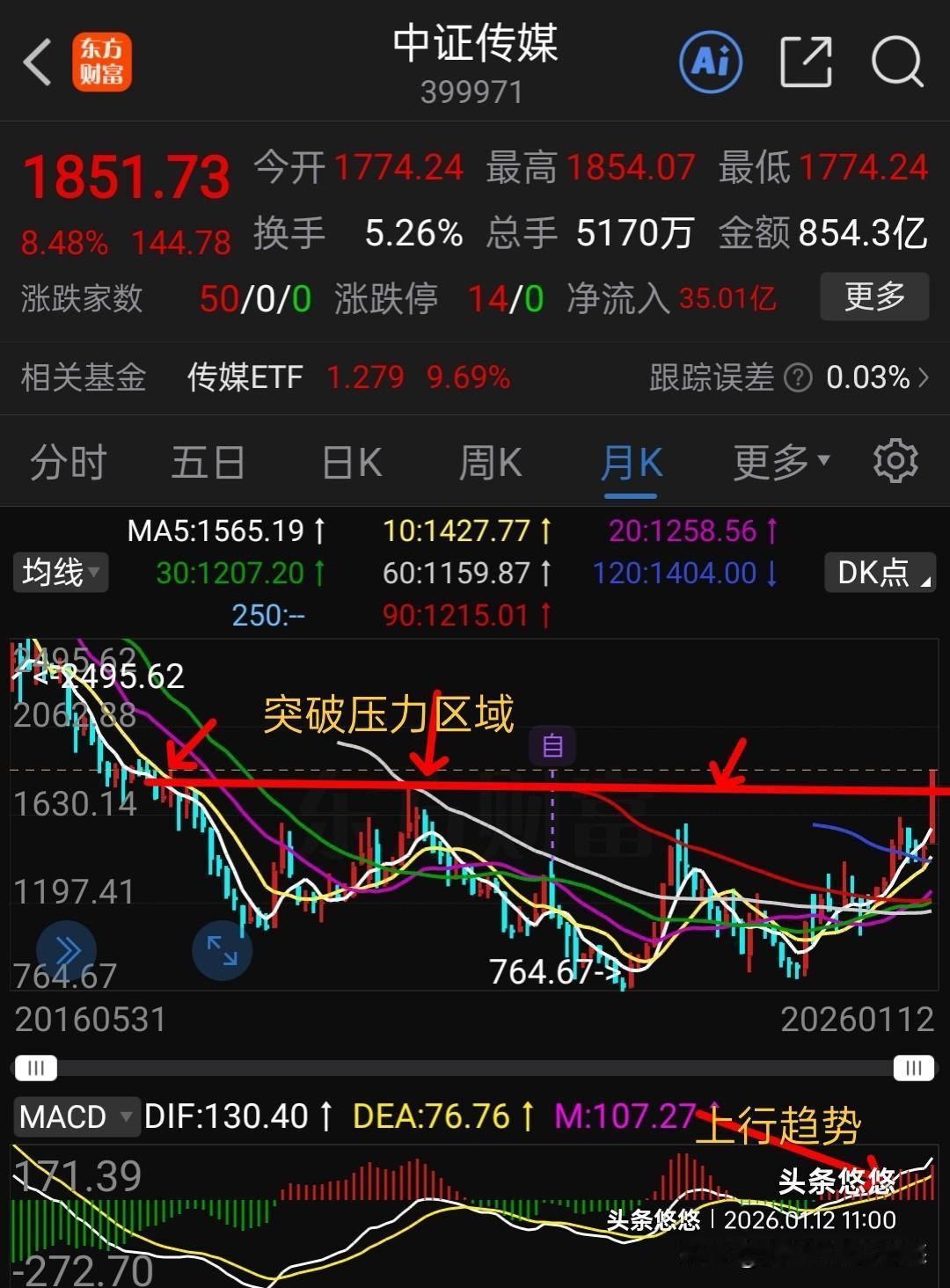 传媒游戏大涨，还能买吗？中证传媒自25年底开始启动，到目前已经涨幅近30%，本人