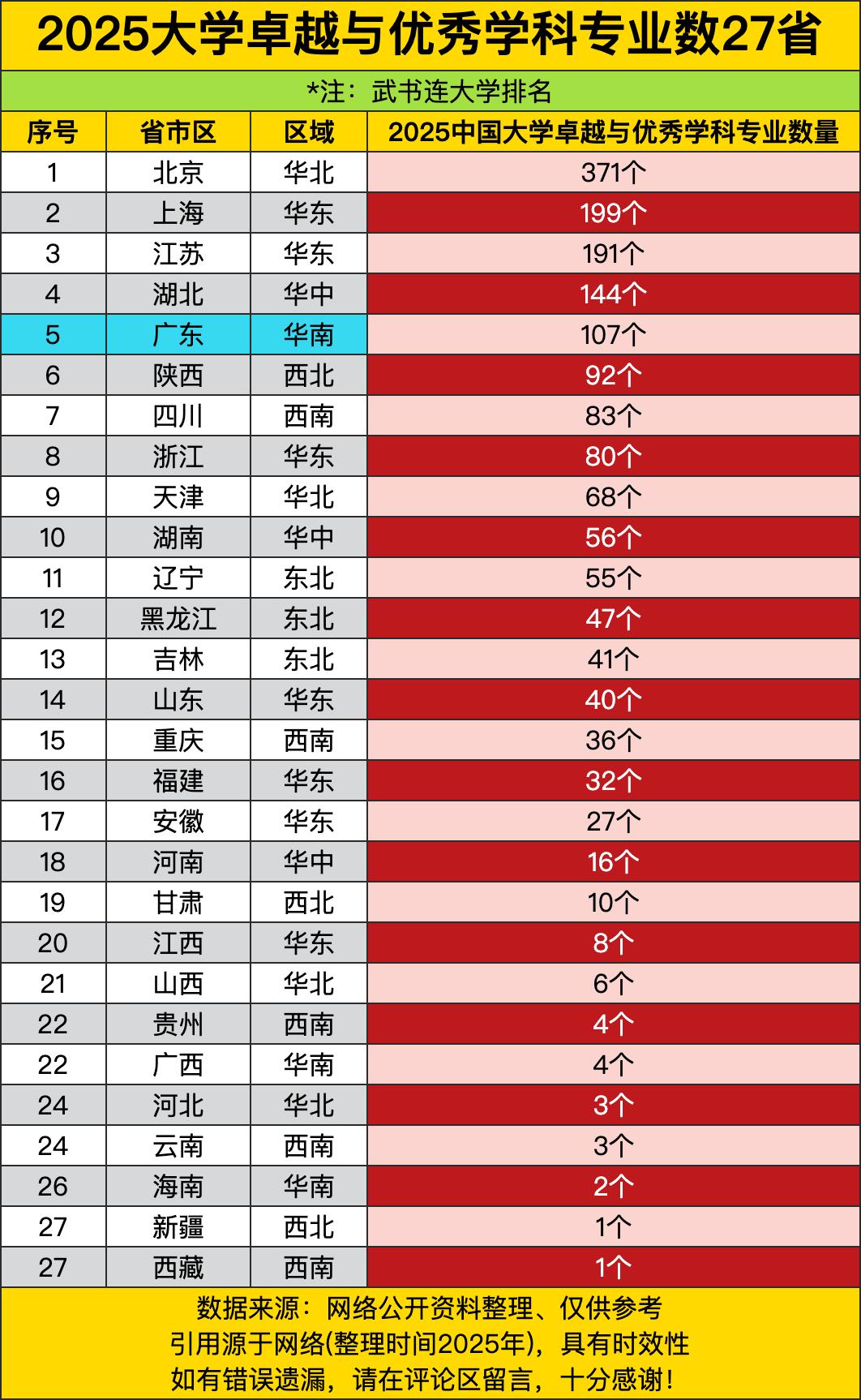 北京371个卓越学科，直接封神，比上海江苏加起来还多。北京人不仅会搞政治，还会搞