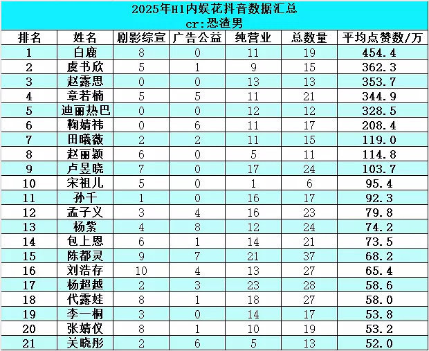 有一个女儿今年什么小表格都拿第一 有一个女儿5条大广告也好亮眼 ​​​
