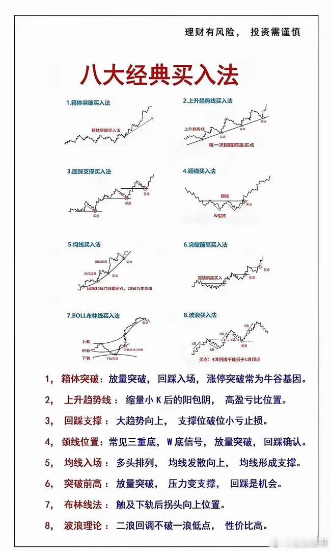 股市交易的基本流程，规则须知晓，烂熟于心。看八大经典买入法，能精准捕捉低吸机会。