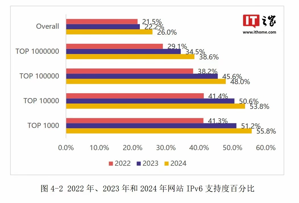 2024 年全球 IPv6 综合部署率达到 39.4%，亚洲和美洲地区部署率达到