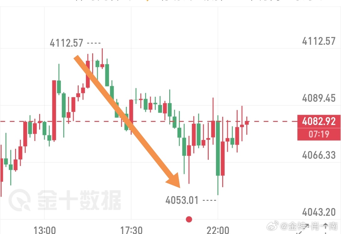 今天波动不是很大，只到了第一目标，有点失望黄金金价现货黄金
