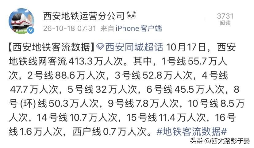413.3万人次！10月17日西安地铁各线客流一览

10月17日，西安地铁全网
