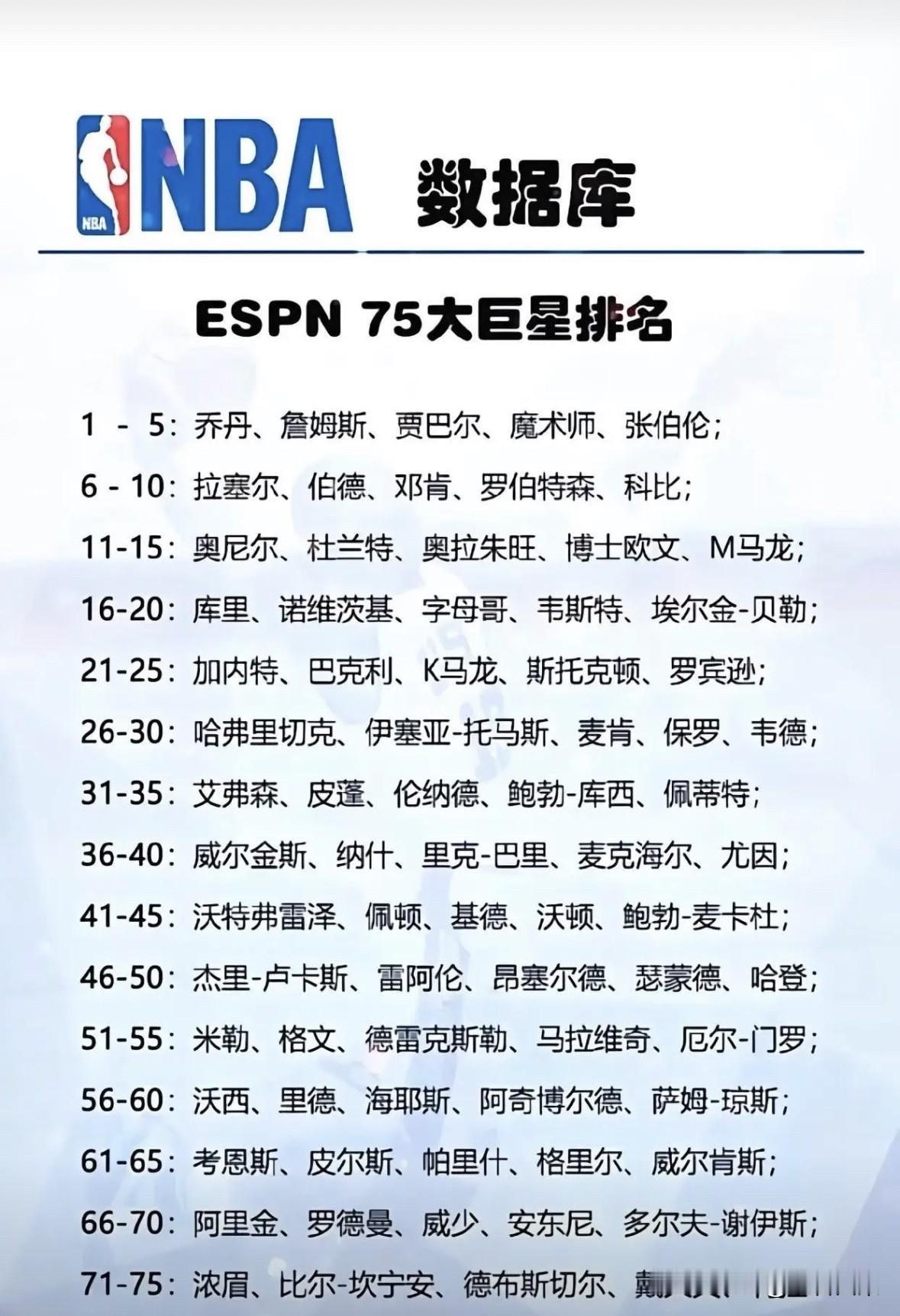 明年NBA就要评选历史80大球星了，预测一下80大排名：
1～5：乔丹，詹姆斯，