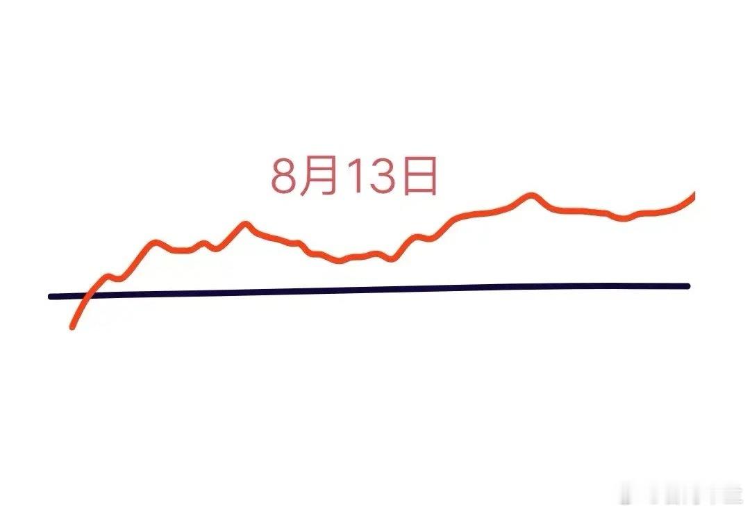 明天是8月13日星期三，对于大盘走势，我的看法如下：尽管今日大盘有所上涨，收出一