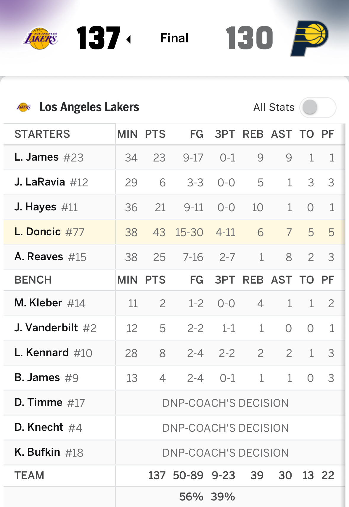 【战报】六连客最后一站印第安纳波利斯，湖人137-130战胜步行者东契奇拿下43