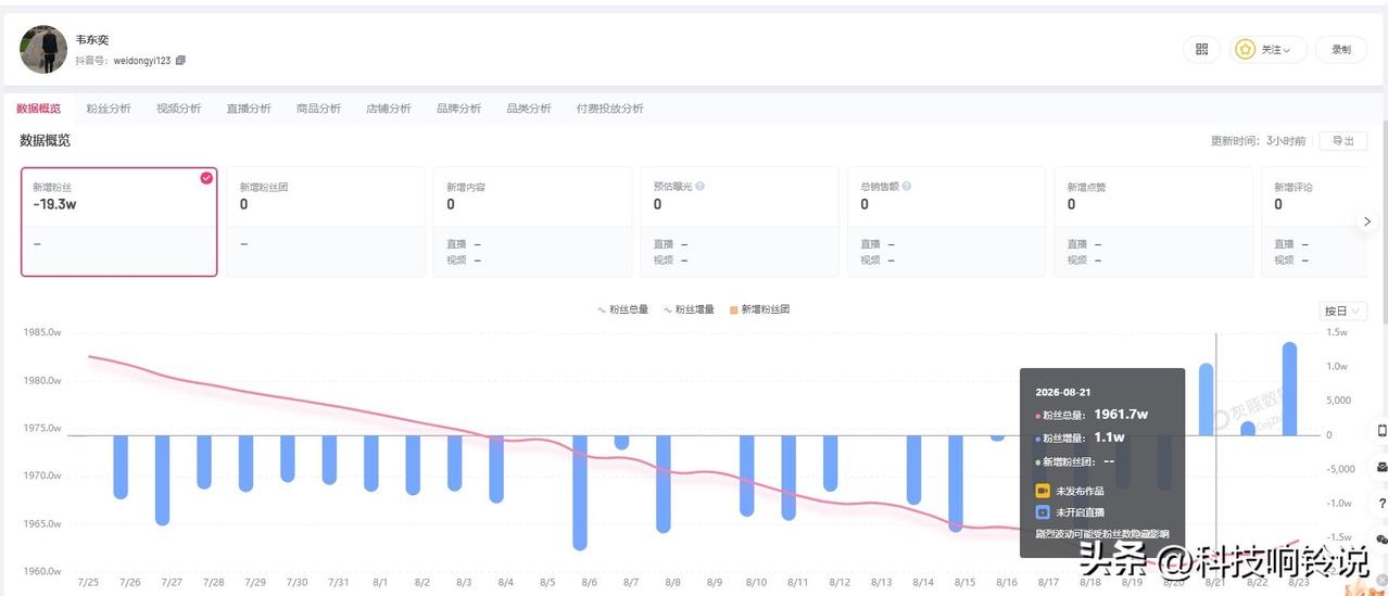 【韦东奕上架新书后持续涨粉 韦东奕近30日掉粉超19万 韦东奕新书出版方股东为上