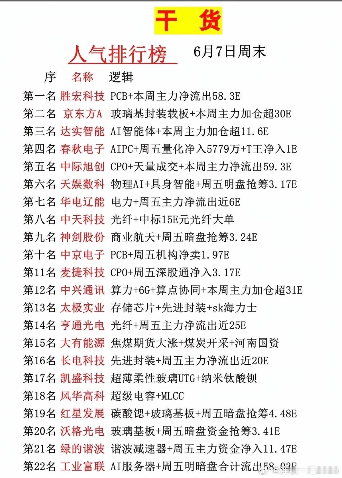 A股周末人气TOP22！PCB/AI/算力资金动向大曝光，看懂不吃亏！ 