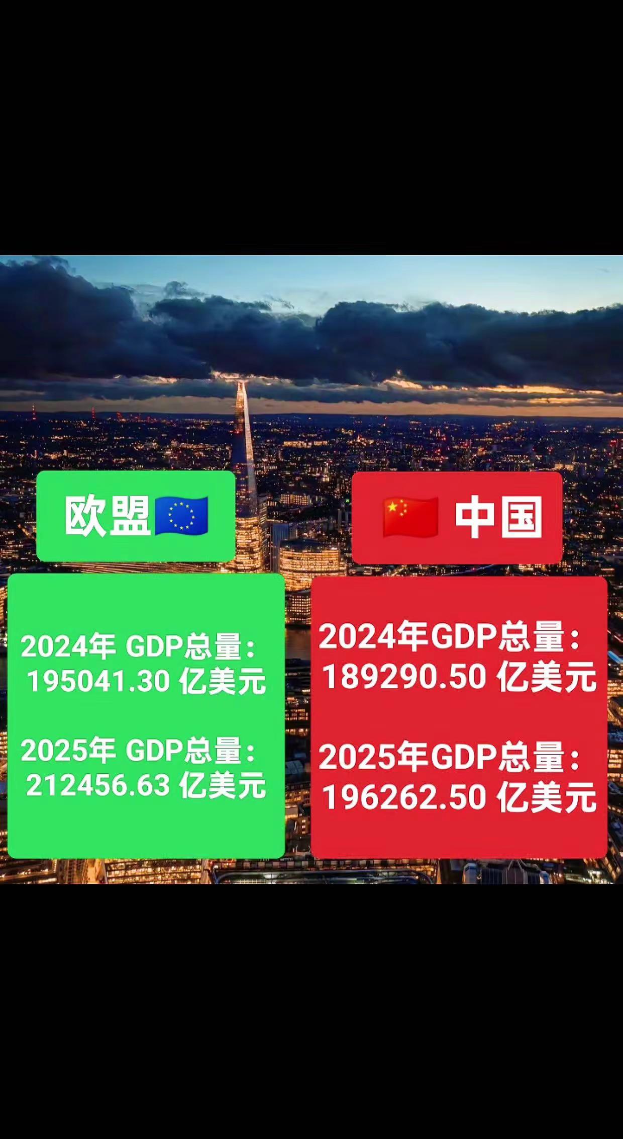 欧盟 GDP 总量已连续三年超过中国。按美元计算，欧盟 GDP 已经连续三年超过