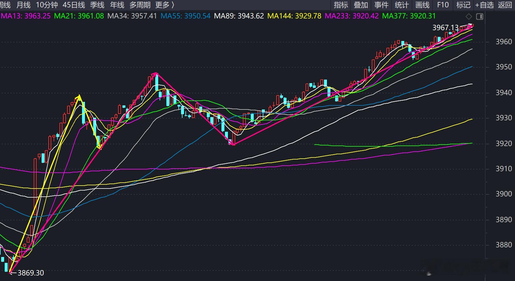 我们提前计算了3844附近是AC对称点，并预期有强劲反抽。所以昨天从3869开始