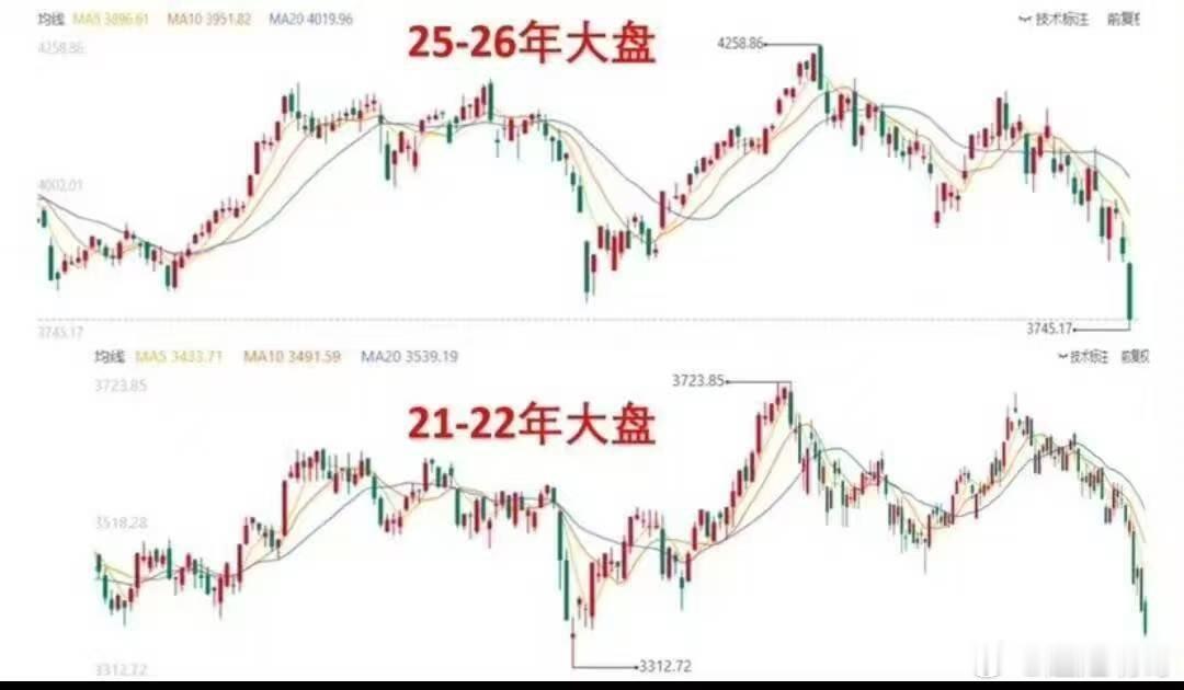 周末这张图刷屏了：25-26年4258对比21-22年3721，吧里一片2863