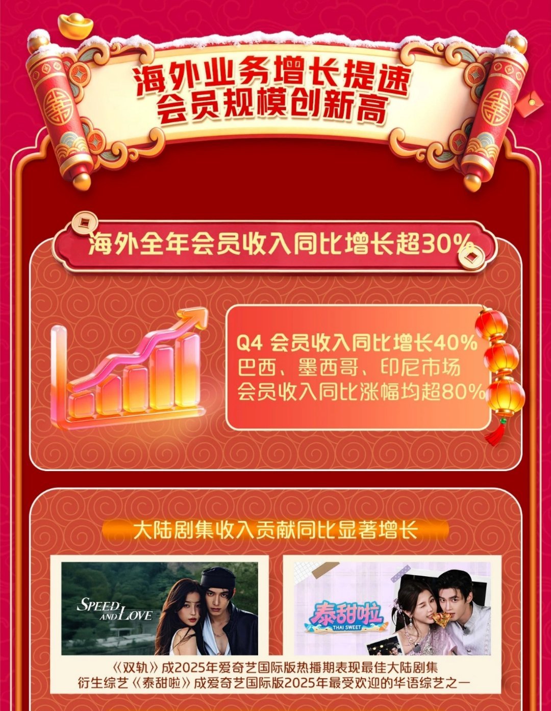 爱奇艺发布2025年第四季度财报，虞书欣，何与主演的《双轨》衍生综艺《泰甜了》，