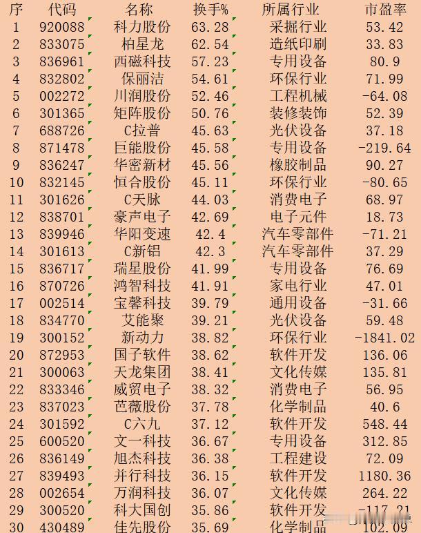 10月30日收盘，“换手率最高”30强名单一览！

序 代码 名称 换手% 所属