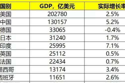 2023印度前三季度经济飞速暴涨，成为全球经济最耀眼明星。印度是否也再走中国房地