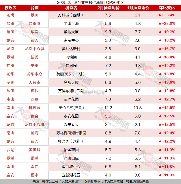 根据深圳中原数据显示，2月份，业主报价涨幅最高的前20个小区，环比涨幅均在11%