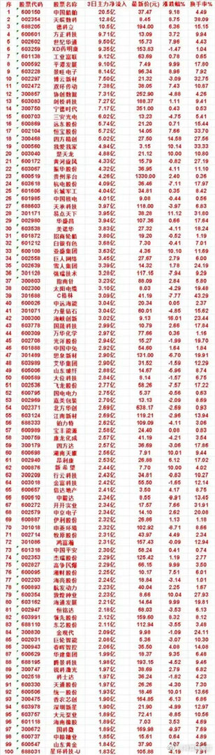 主力资金大举进攻！3日资金净流入百股名单出炉，方向已经很明确       市场风