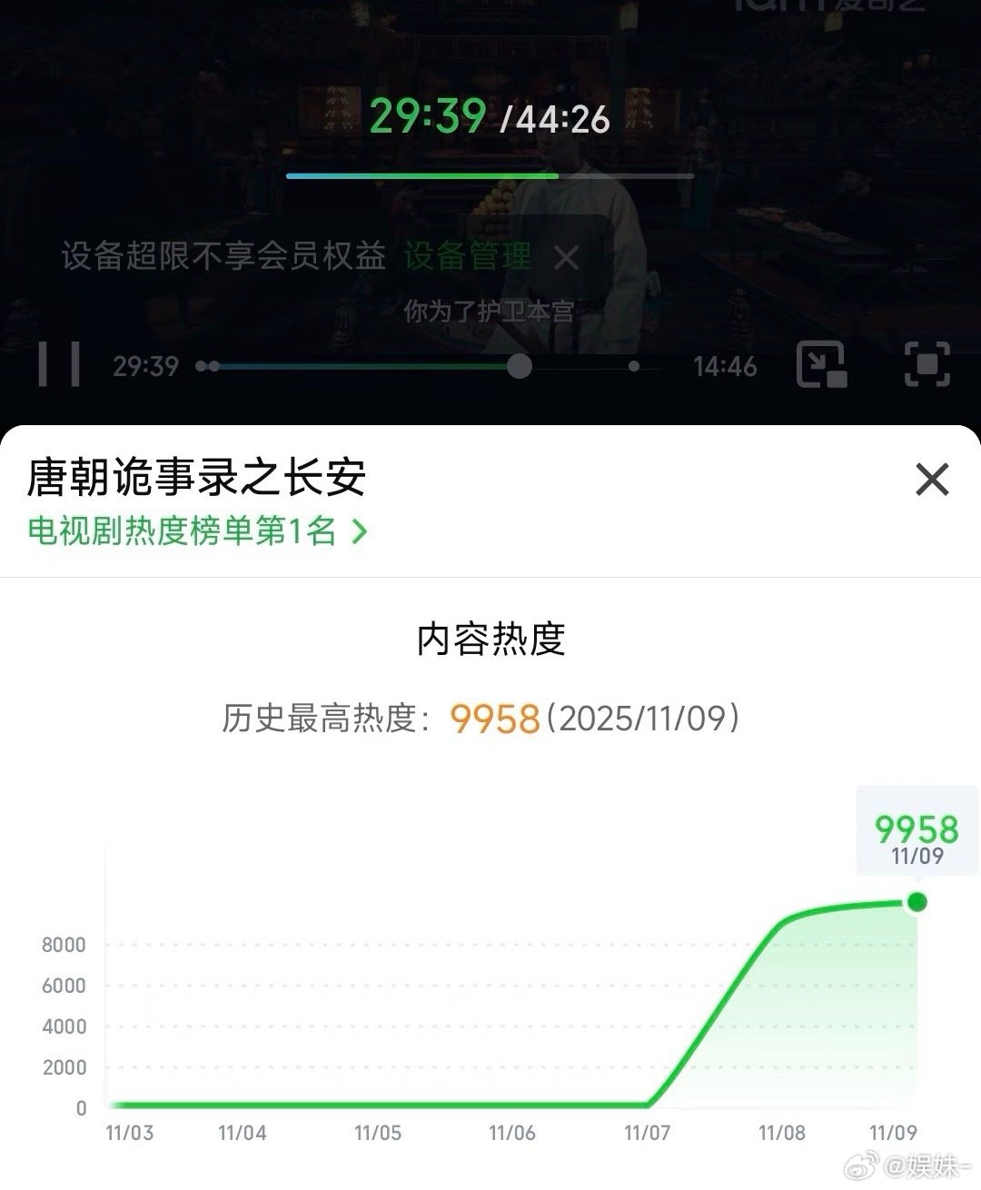 感觉唐诡3今晚破不了万了卡在9960了，再过小时热度就要降了，唉 ​​​